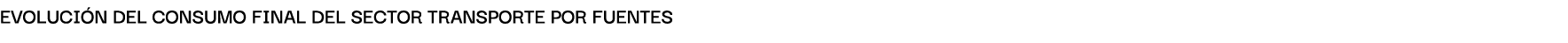 Evoluci n del consumo finAl del sector trAnsporte por fuentes
