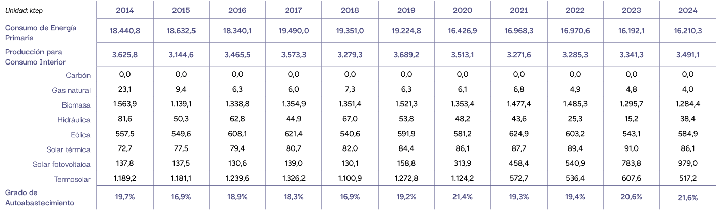 Unidad: ktep,2014,2015,2016,2017,2018,2019,2020,2021,2022,2023,2024,Consumo de Energ a Primaria,18.440,8,18.632,5,18....