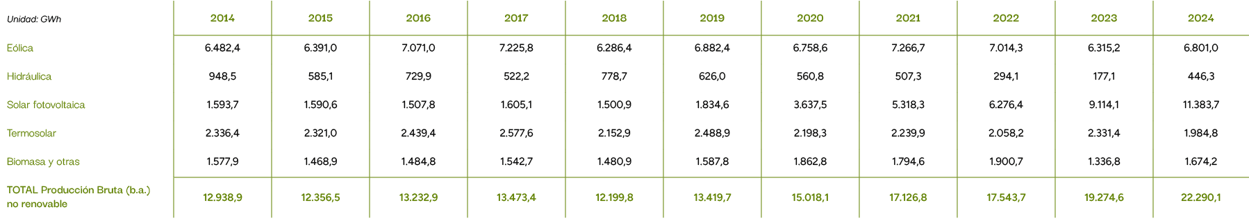 Unidad: GWh,2014,2015,2016,2017,2018,2019,2020,2021,2022,2023,2024,E lica,6.482,4,6.391,0,7.071,0,7.225,8,6.286,4,6.8...