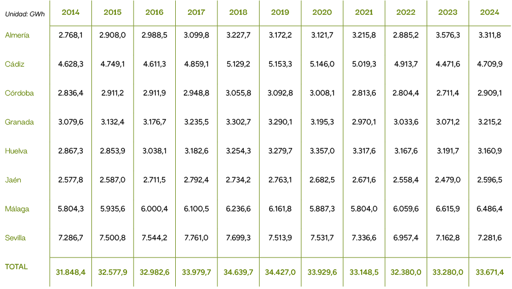 Unidad: GWh,2014,2015,2016,2017,2018,2019,2020,2021,2022,2023,2024,Almer a,2.768,1,2.908,0,2.988,5,3.099,8,3.227,7,3....
