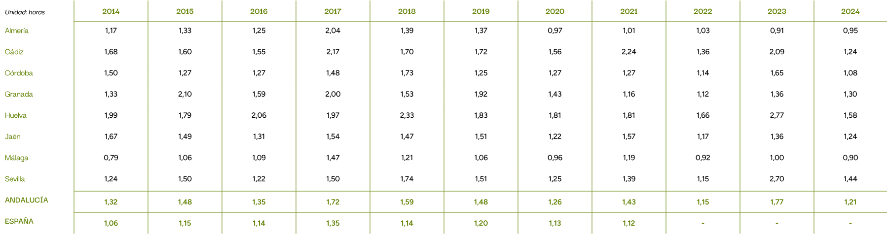 Unidad: horas,2014,2015,2016,2017,2018,2019,2020,2021,2022,2023,2024,Almer a,1,17,1,33,1,25,2,04,1,39,1,37,0,97,1,01,...