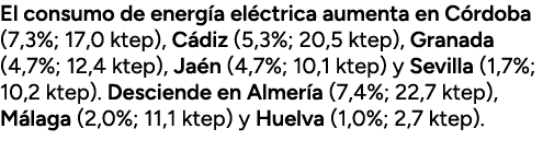El consumo de energ a el ctrica aumenta en C rdoba (7,3%; 17,0 ktep), C diz (5,3%; 20,5 ktep), Granada (4,7%; 12,4 kt...
