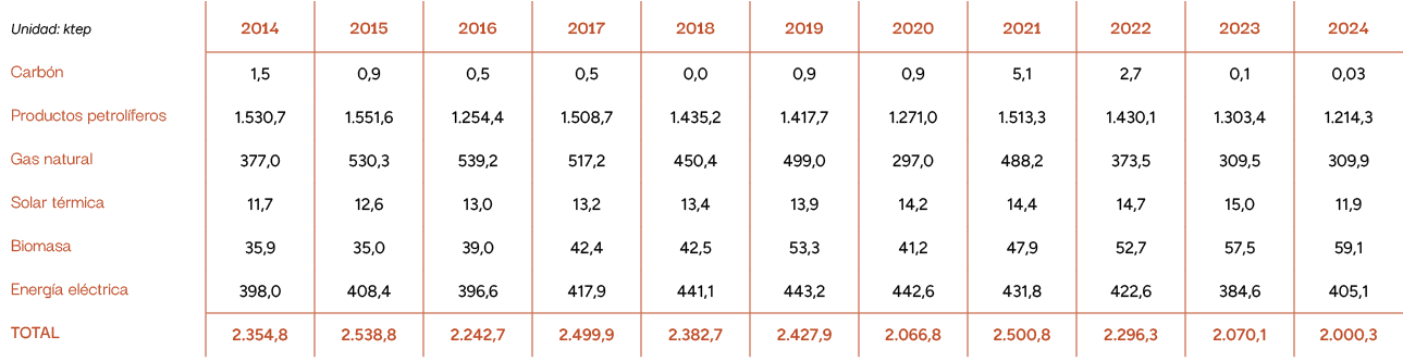 Unidad: ktep,2014,2015,2016,2017,2018,2019,2020,2021,2022,2023,2024,Carb n,1,5,0,9,0,5,0,5,0,0,0,9,0,9,5,1,2,7,0,1,0,...