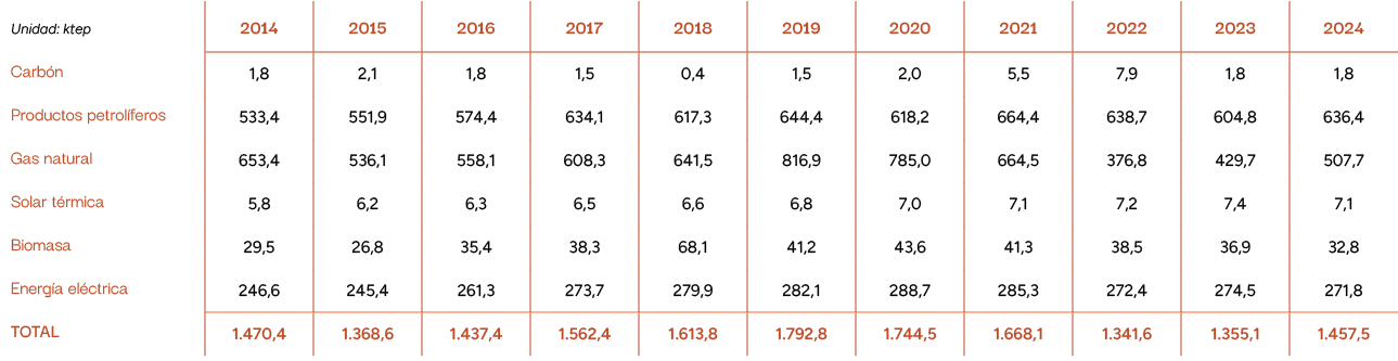 Unidad: ktep,2014,2015,2016,2017,2018,2019,2020,2021,2022,2023,2024,Carb n,1,8,2,1,1,8,1,5,0,4,1,5,2,0,5,5,7,9,1,8,1,...