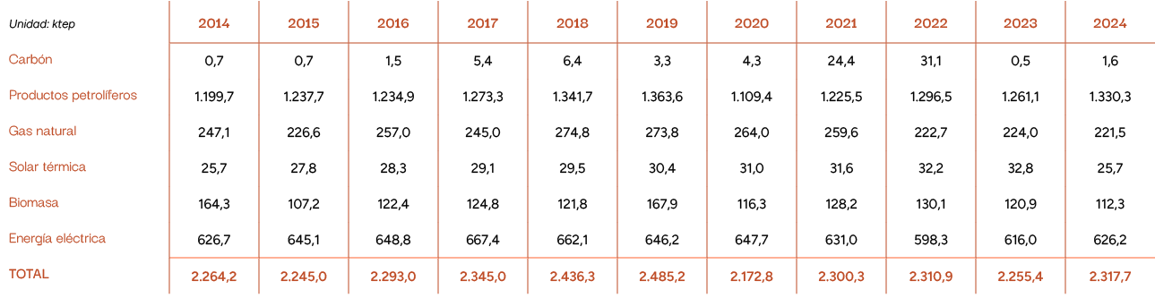 Unidad: ktep,2014,2015,2016,2017,2018,2019,2020,2021,2022,2023,2024,Carb n,0,7,0,7,1,5,5,4,6,4,3,3,4,3,24,4,31,1,0,5,...