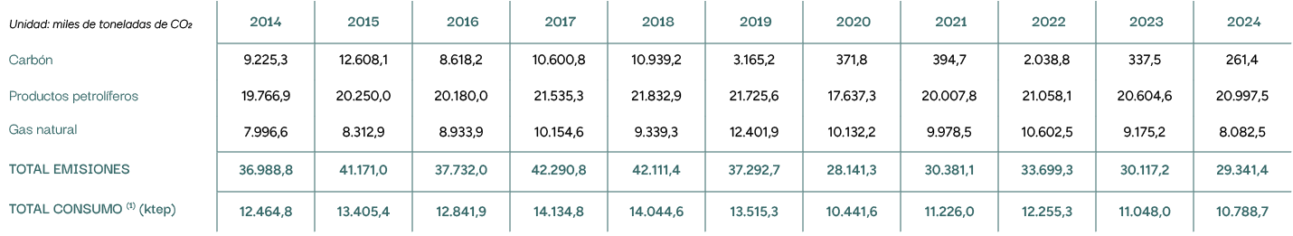 Unidad: miles de toneladas de CO2,2014,2015,2016,2017,2018,2019,2020,2021,2022,2023,2024,Carb n,9.225,3,12.608,1,8.61...