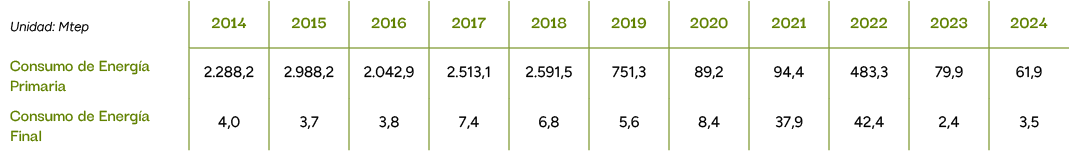 Unidad: Mtep,2014,2015,2016,2017,2018,2019,2020,2021,2022,2023,2024,Consumo de Energ a Primaria,2.288,2,2.988,2,2.042...