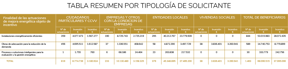 TABLA RESUMEN POR TIPOLOG A DE SOLICITANTE   