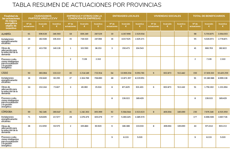 TABLA RESUMEN DE ACTUACIONES POR PROVINCIAS  