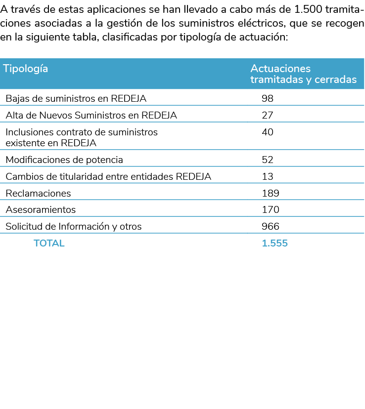 A trav s de estas aplicaciones se han llevado a cabo m s de 1 500 tramitaciones asociadas a la gesti n de los suminis   