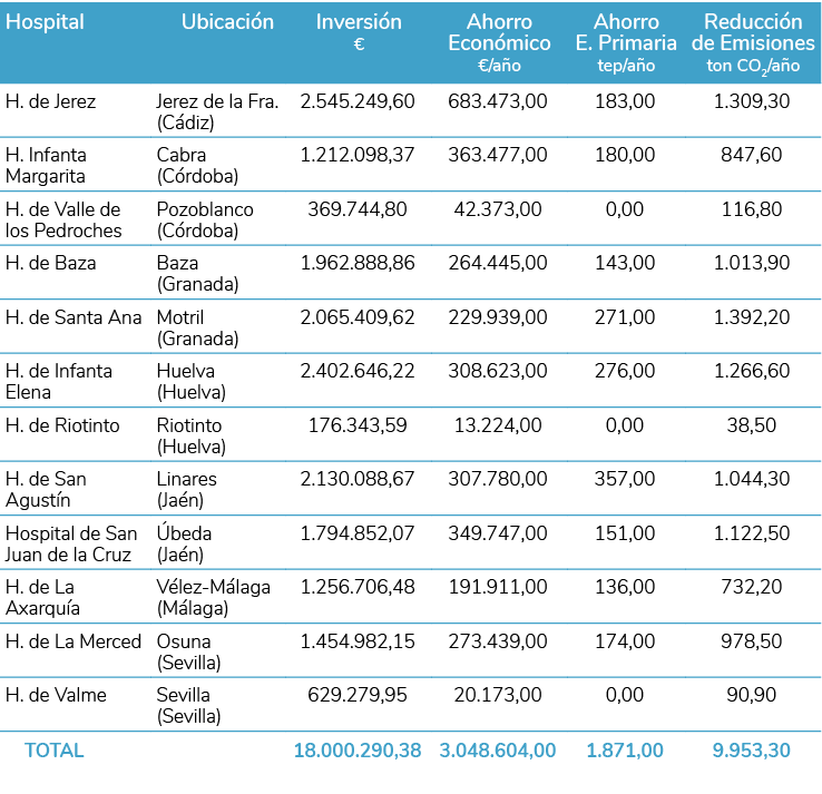 Hospital Ubicaci n Inversi n   Ahorro Econ mico   a o Ahorro       E  Primaria tep a o Reducci n de Emisiones ton CO2   