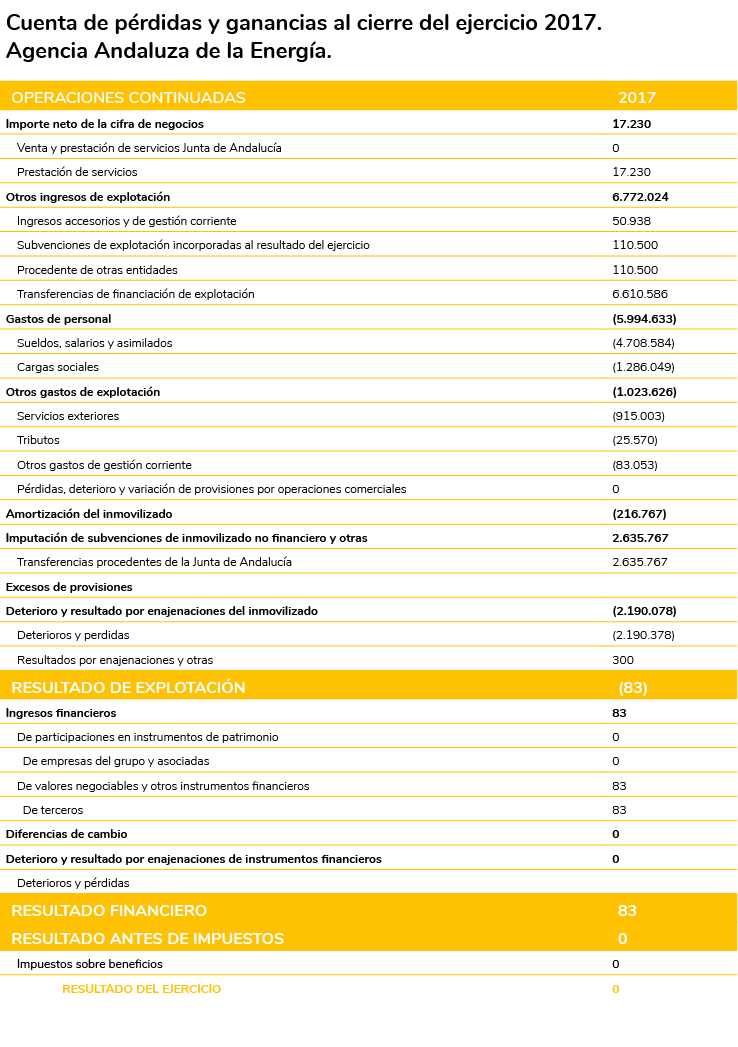 Cuenta de p rdidas y ganancias al cierre del ejercicio 2017  Agencia Andaluza de la Energ a  OPERACIONES CONTINUADAS    