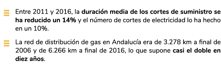    Entre 2011 y 2016  la duraci n media de los cortes de suministro se ha reducido un 14  y el n mero de cortes de el   
