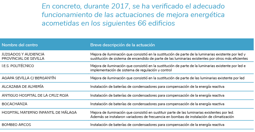 En concreto  durante 2017  se ha verificado el adecuado funcionamiento de las actuaciones de mejora energ tica acomet   