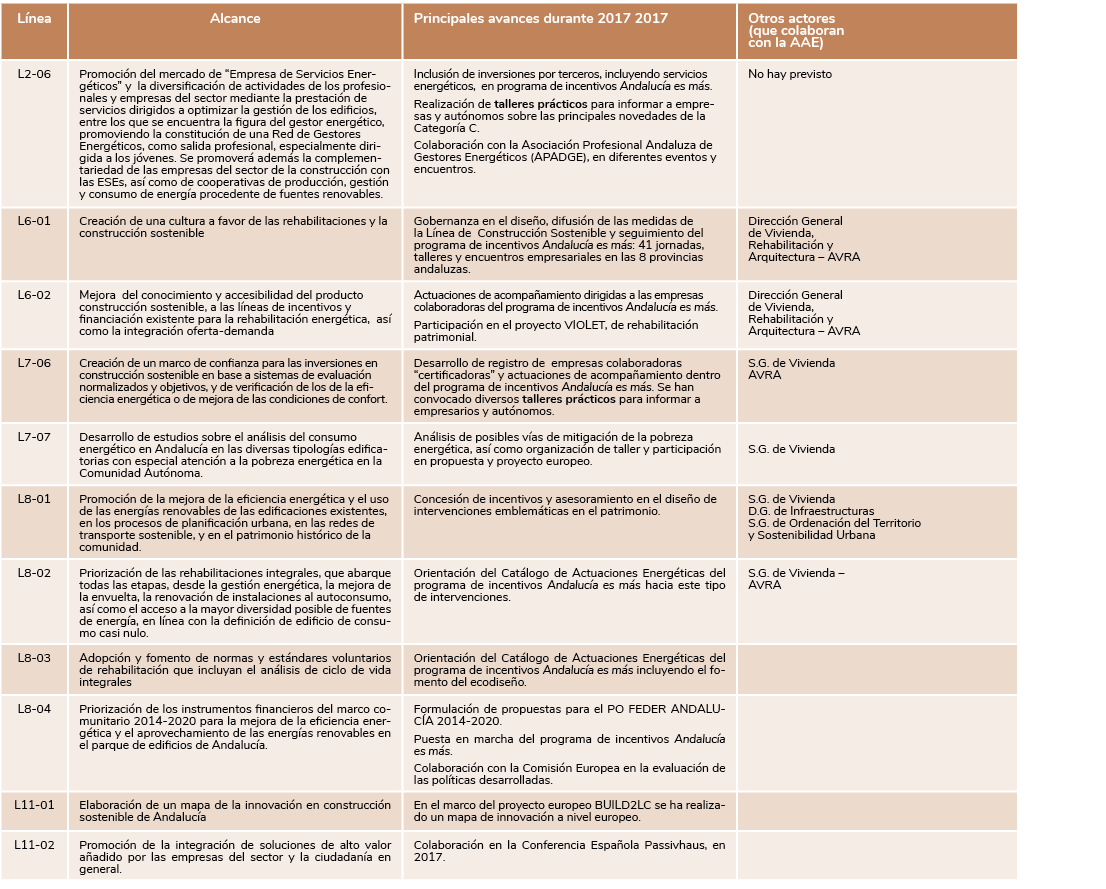 L nea Alcance Principales avances durante 2017 2017 Otros actores  que colaboran con la AAE  L2-06 Promoci n del merc   