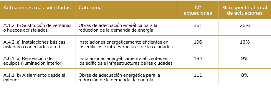 Actuaciones m s solicitadas  Categor a N  actuaciones   respecto al total de actuaciones  A 1 2_b  Sustituci n de ven   