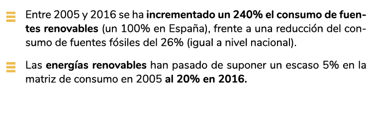   Entre 2005 y 2016 se ha incrementado un 240  el consumo de fuentes renovables  un 100  en Espa a   frente a una red   