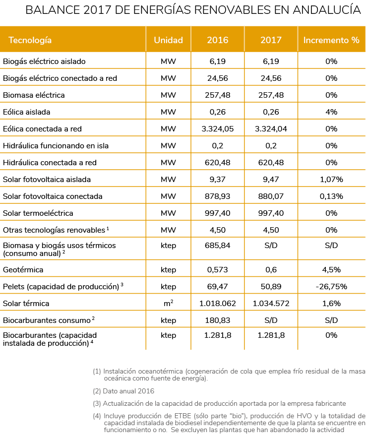 Balance 2017 de Energ as Renovables en Andaluc a    1  Instalaci n oceanot rmica  cogeneraci n de cola que emplea fr    
