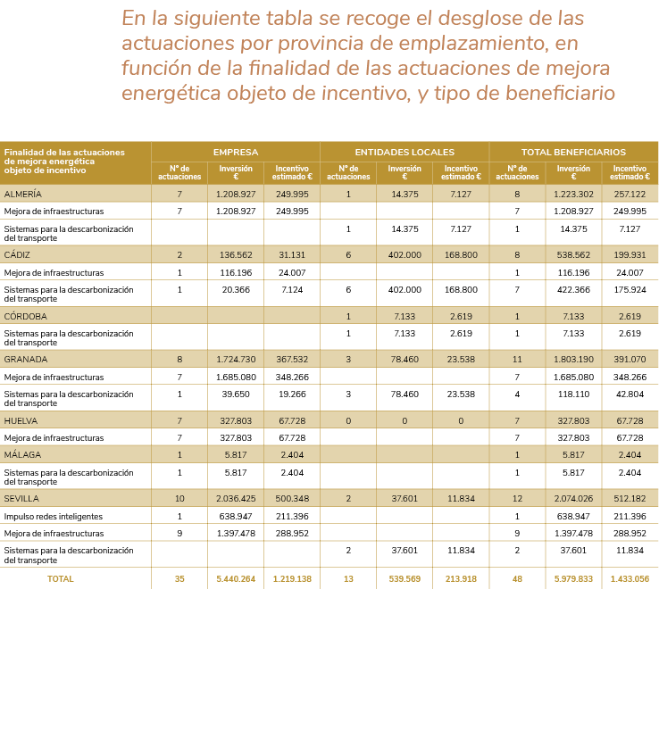 En la siguiente tabla se recoge el desglose de las actuaciones por provincia de emplazamiento  en funci n de la final   