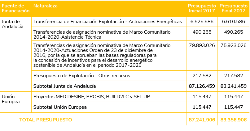 Fuente de Financiaci n  Naturaleza Presupuesto Inicial 2017 Presupuesto Final 2017 Junta de Andaluc a Transferencia d   