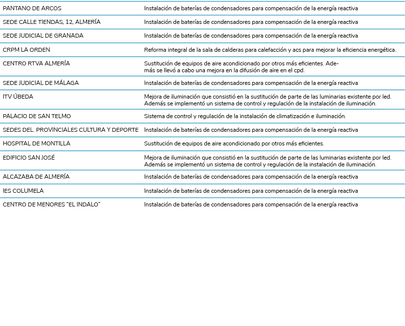 PANTANO DE ARCOS Instalaci n de bater as de condensadores para compensaci n de la energ a reactiva SEDE CALLE TIENDAS   