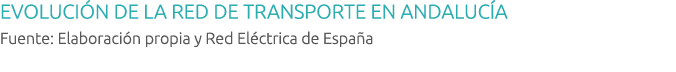 Evoluci n de la red de Transporte en Andaluc a Fuente  Elaboraci n propia y Red El ctrica de Espa a