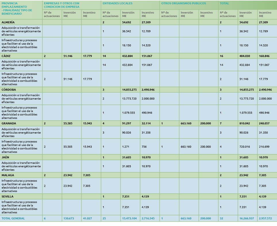 Provincia emplazamiento - Finalidad  tipo de beneficiario EMPRESAS Y OTROS CON CONDICION DE EMPRESA ENTIDADES LOCALES   