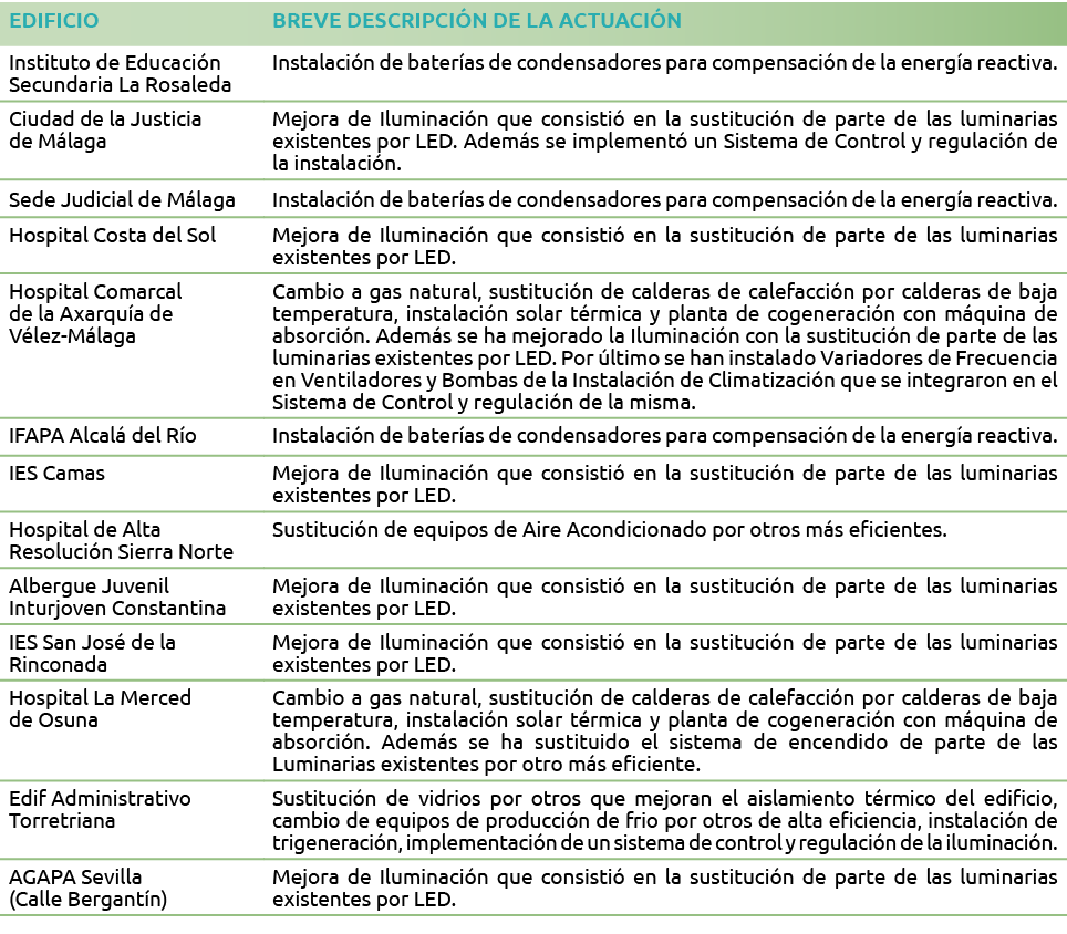 EDIFICIO BREVE DESCRIPCI N DE LA ACTUACI N Instituto de Educaci n Secundaria La Rosaleda Instalaci n de bater as de c   