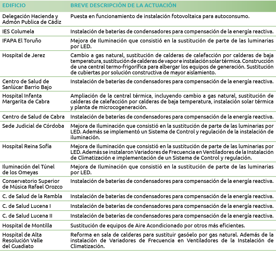 EDIFICIO BREVE DESCRIPCI N DE LA ACTUACI N Delegaci n Hacienda y Adm n Publica de C diz Puesta en funcionamiento de i   