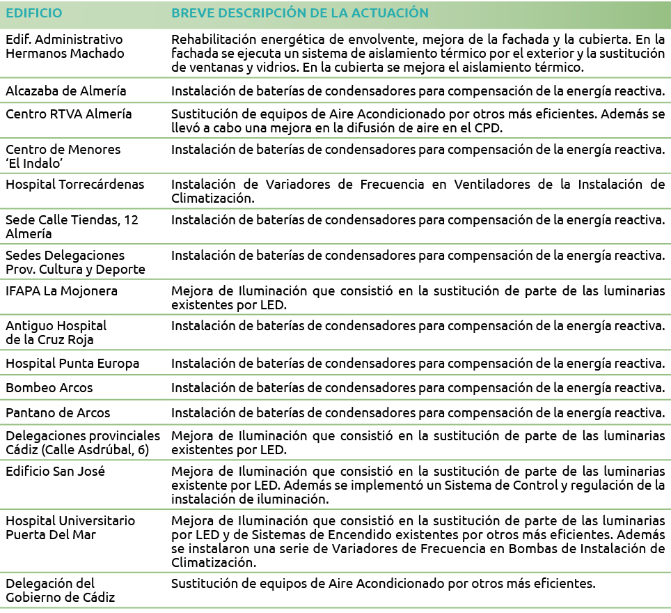 EDIFICIO BREVE DESCRIPCI N DE LA ACTUACI N Edif  Administrativo Hermanos Machado Rehabilitaci n energ tica de envolve   