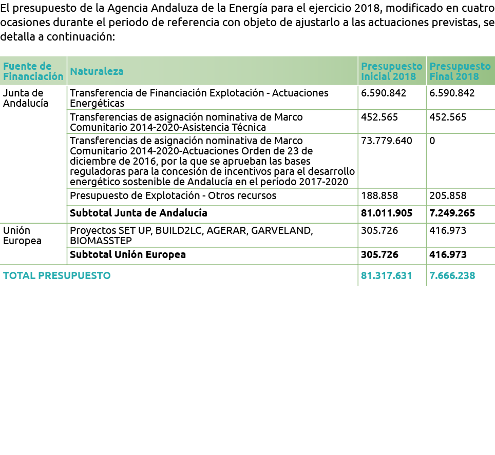 El presupuesto de la Agencia Andaluza de la Energ a para el ejercicio 2018  modificado en cuatro ocasiones durante el   