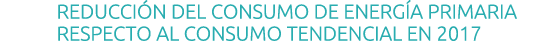 Reducci n del consumo de energ a primaria respecto al consumo tendencial en 2017 