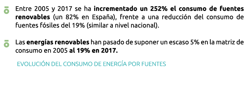  Entre 2005 y 2017 se ha incrementado un 252  el consumo de fuentes renovables  un 82  en Espa a   frente a una redu   