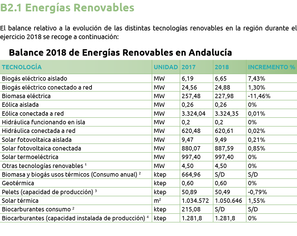 B2 1 Energ as Renovables El balance relativo a la evoluci n de las distintas tecnolog as renovables en la regi n dura   
