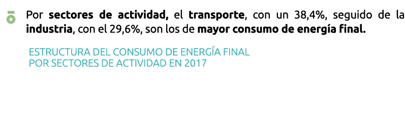   Por sectores de actividad  el transporte  con un 38 4   seguido de la industria  con el 29 6   son los de mayor con   