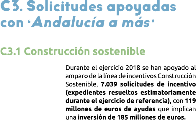  C3  Solicitudes apoyadas con  Andaluc a a m s  C3 1 Construcci n sostenible Durante el ejercicio 2018 se han apoyado   