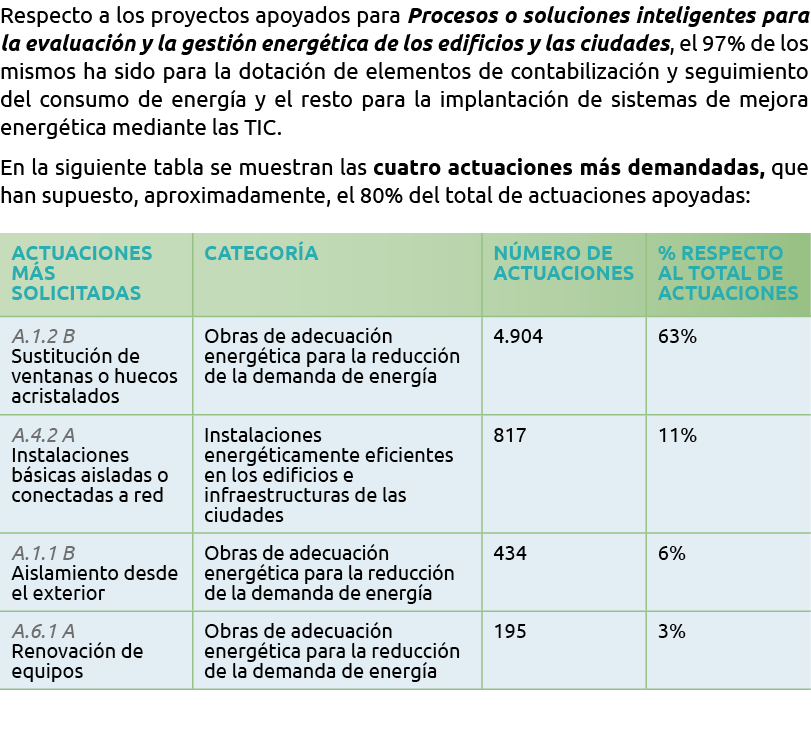 Respecto a los proyectos apoyados para Procesos o soluciones inteligentes para la evaluaci n y la gesti n energ tica    