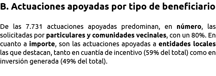 B  Actuaciones apoyadas por tipo de beneficiario De las 7 731 actuaciones apoyadas predominan  en n mero  las solicit   