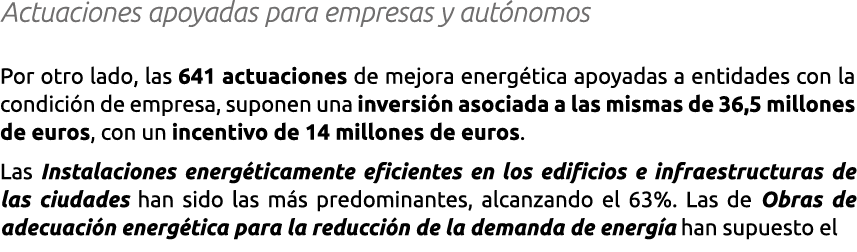 Actuaciones apoyadas para empresas y aut nomos Por otro lado  las 641 actuaciones de mejora energ tica apoyadas a ent   