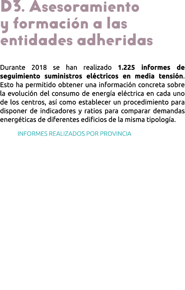  D3  Asesoramiento y formaci n a las entidades adheridas Durante 2018 se han realizado 1 225 informes de seguimiento    