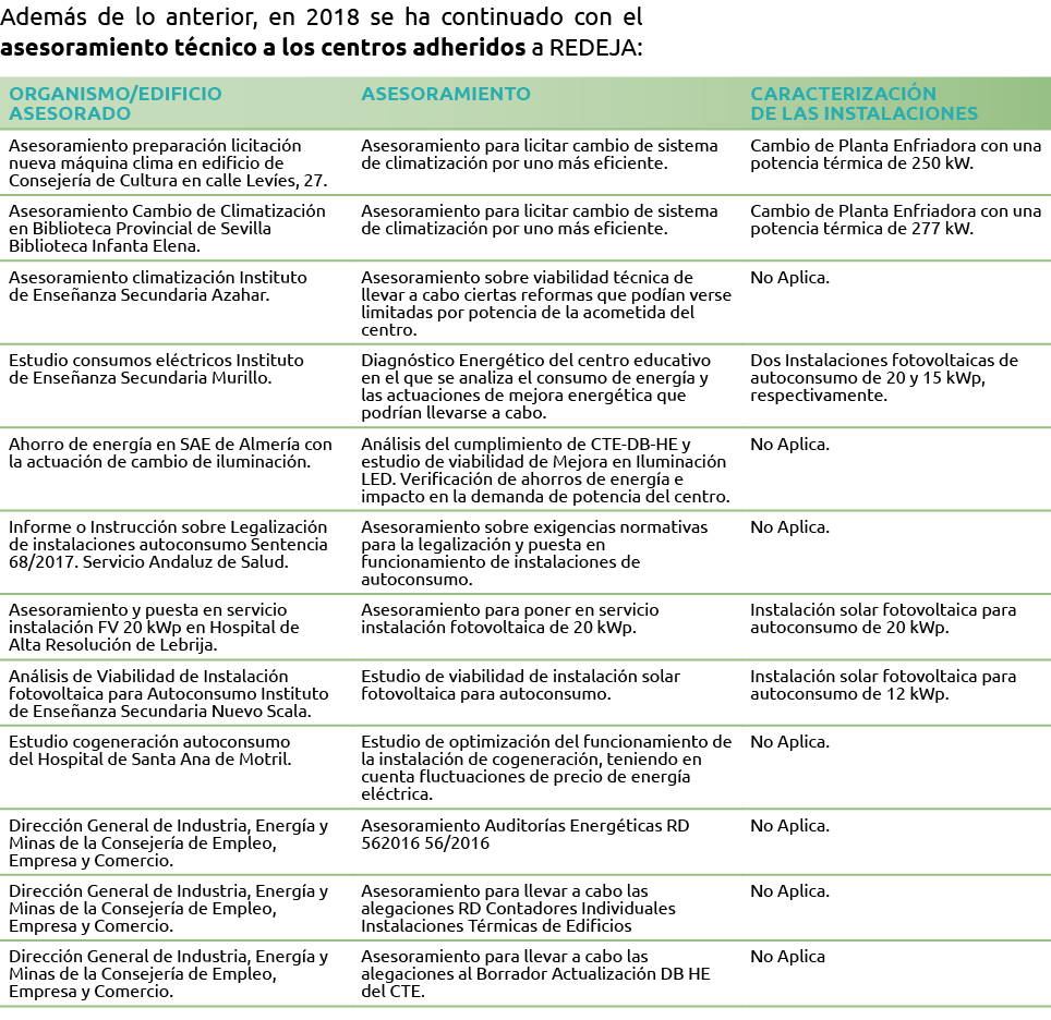 Adem s de lo anterior  en 2018 se ha continuado con el asesoramiento t cnico a los centros adheridos a REDEJA    