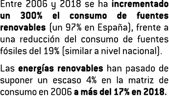 Entre 2006 y 2018 se ha incrementado un 300  el consumo de fuentes renovables  un 97  en Espa a   frente a una reducc   