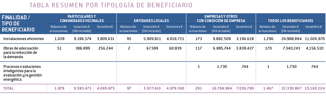 TABLA RESUMEN POR TIPOLOG A DE BENEFICIARIO   