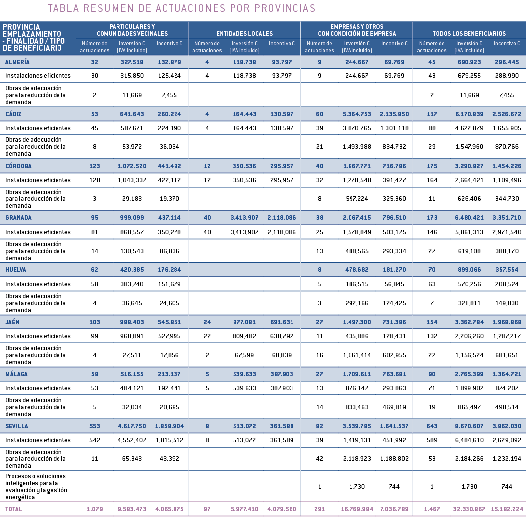 tABLA RESUMEN DE ACTUACIONES POR PROVINCIAS   