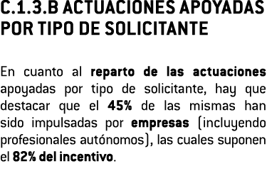 C 1 3 B ACTUACIONES APOYADAS POR TIPO DE SOLICITANTE En cuanto al reparto de las actuaciones apoyadas por tipo de sol   