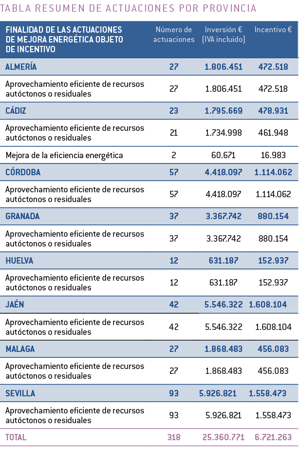 TABLA RESUMEN DE ACTUACIONES POR PROVINCIA   