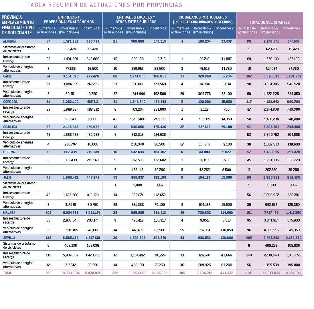TABLA RESUMEN DE ACTUACIONES POR PROVINCIAS   