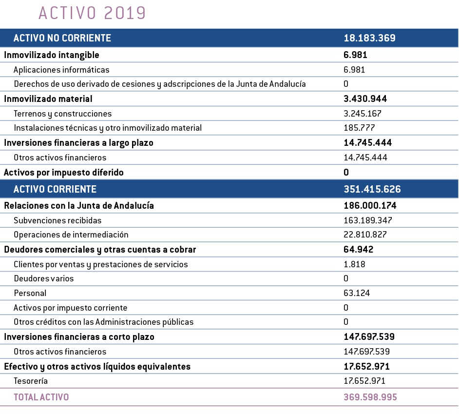 ACTIVO 2019 ACTIVO NO CORRIENTE 18 183 369 Inmovilizado intangible 6 981 Aplicaciones inform ticas 6 981 Derechos de    