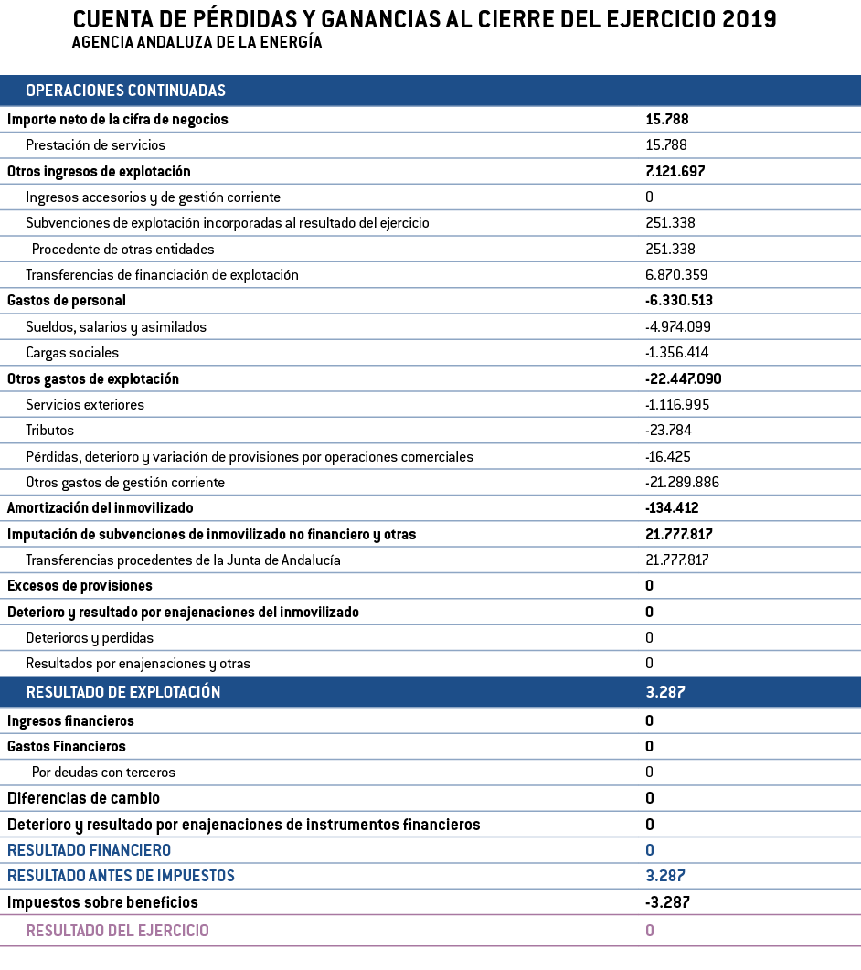 CUENTA DE P RDIDAS Y GANANCIAS AL CIERRE DEL EJERCICIO 2019     AGENCIA ANDALUZA DE LA ENERG A  