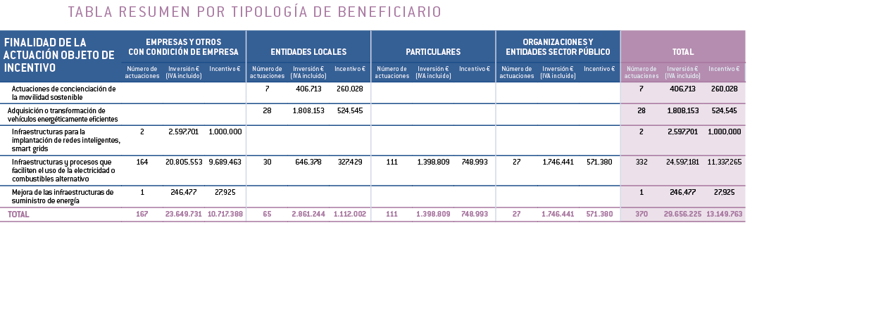 TABLA RESUMEN POR TIPOLOG A DE BENEFICIARIO   
